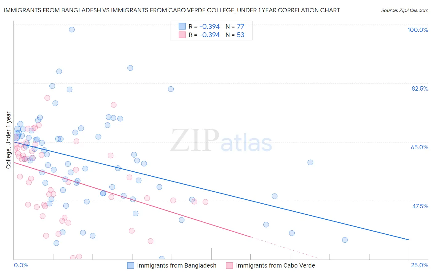 Immigrants from Bangladesh vs Immigrants from Cabo Verde College, Under 1 year