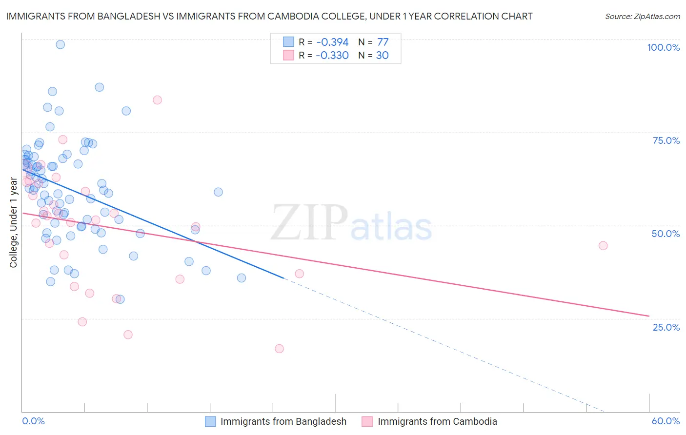 Immigrants from Bangladesh vs Immigrants from Cambodia College, Under 1 year