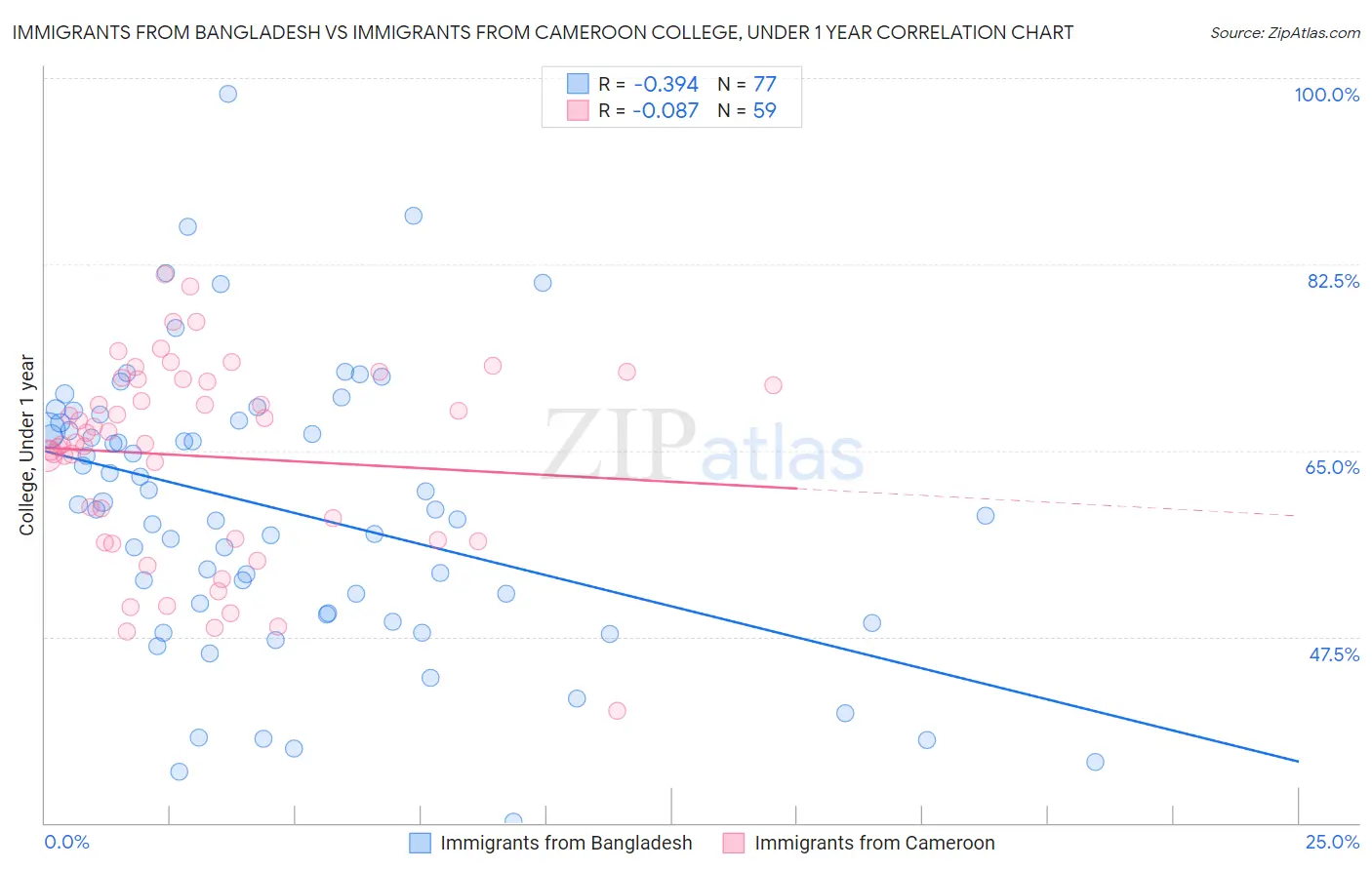 Immigrants from Bangladesh vs Immigrants from Cameroon College, Under 1 year