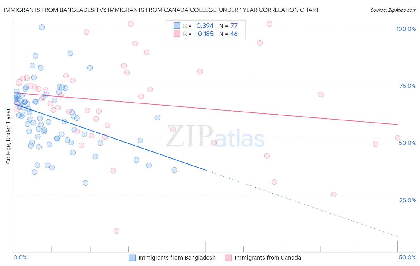 Immigrants from Bangladesh vs Immigrants from Canada College, Under 1 year