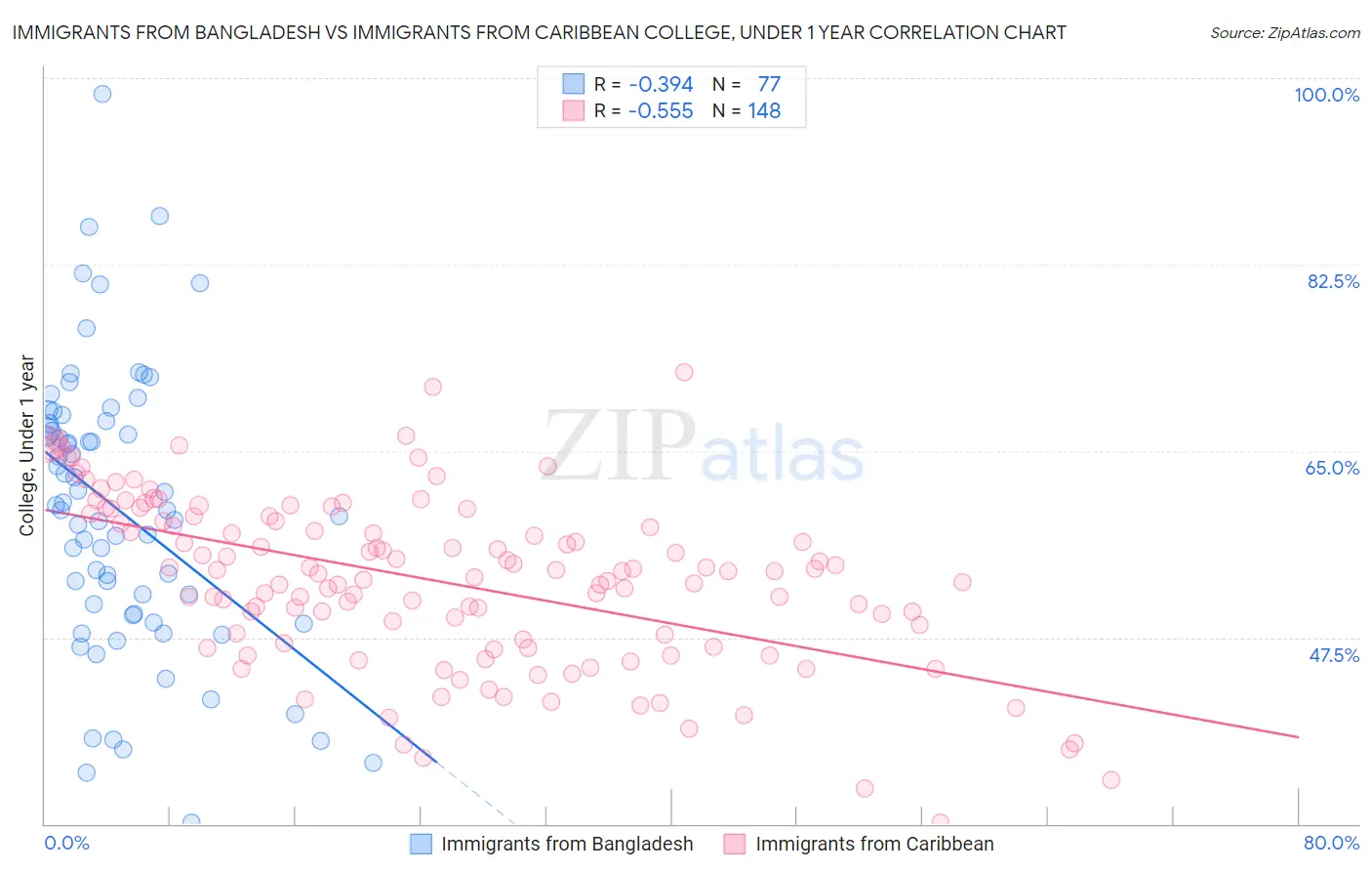 Immigrants from Bangladesh vs Immigrants from Caribbean College, Under 1 year