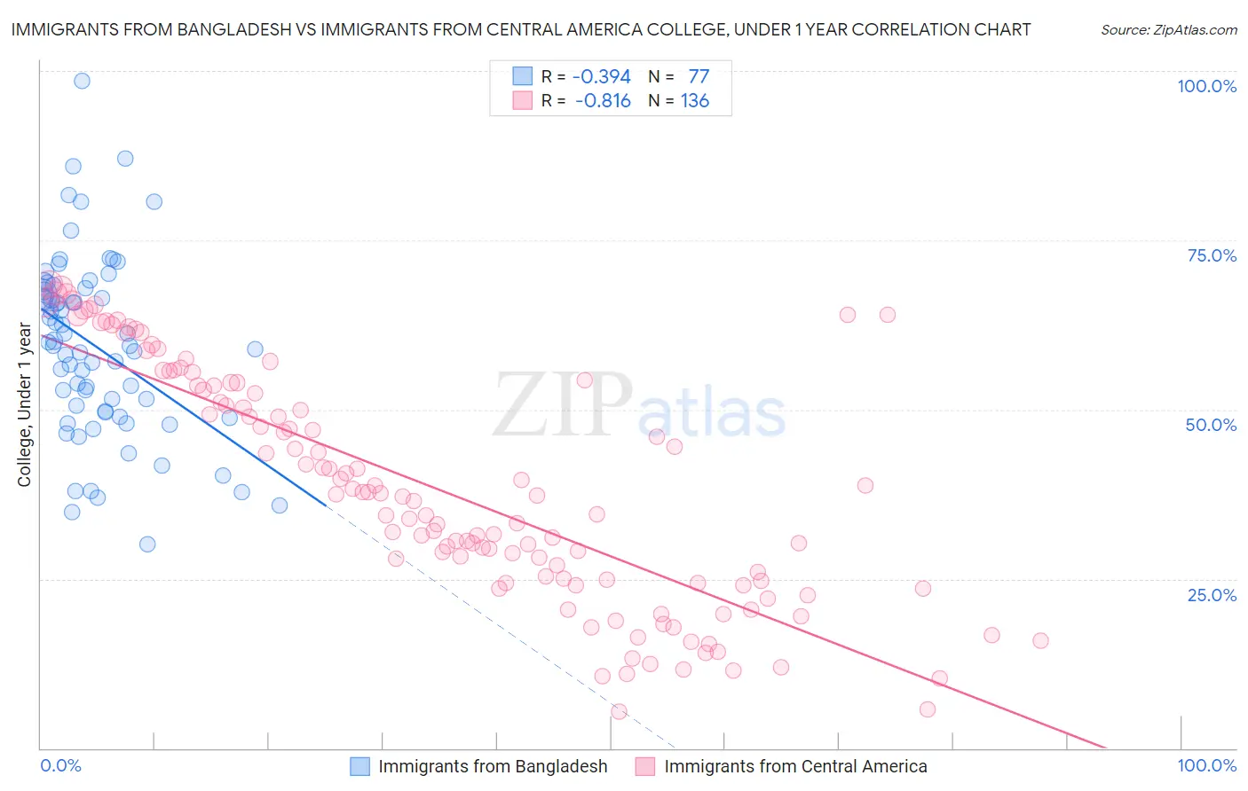 Immigrants from Bangladesh vs Immigrants from Central America College, Under 1 year