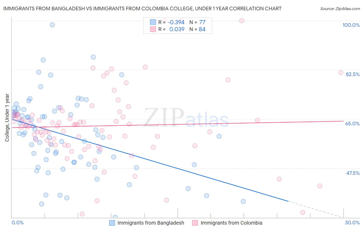 Immigrants from Bangladesh vs Immigrants from Colombia College, Under 1 year