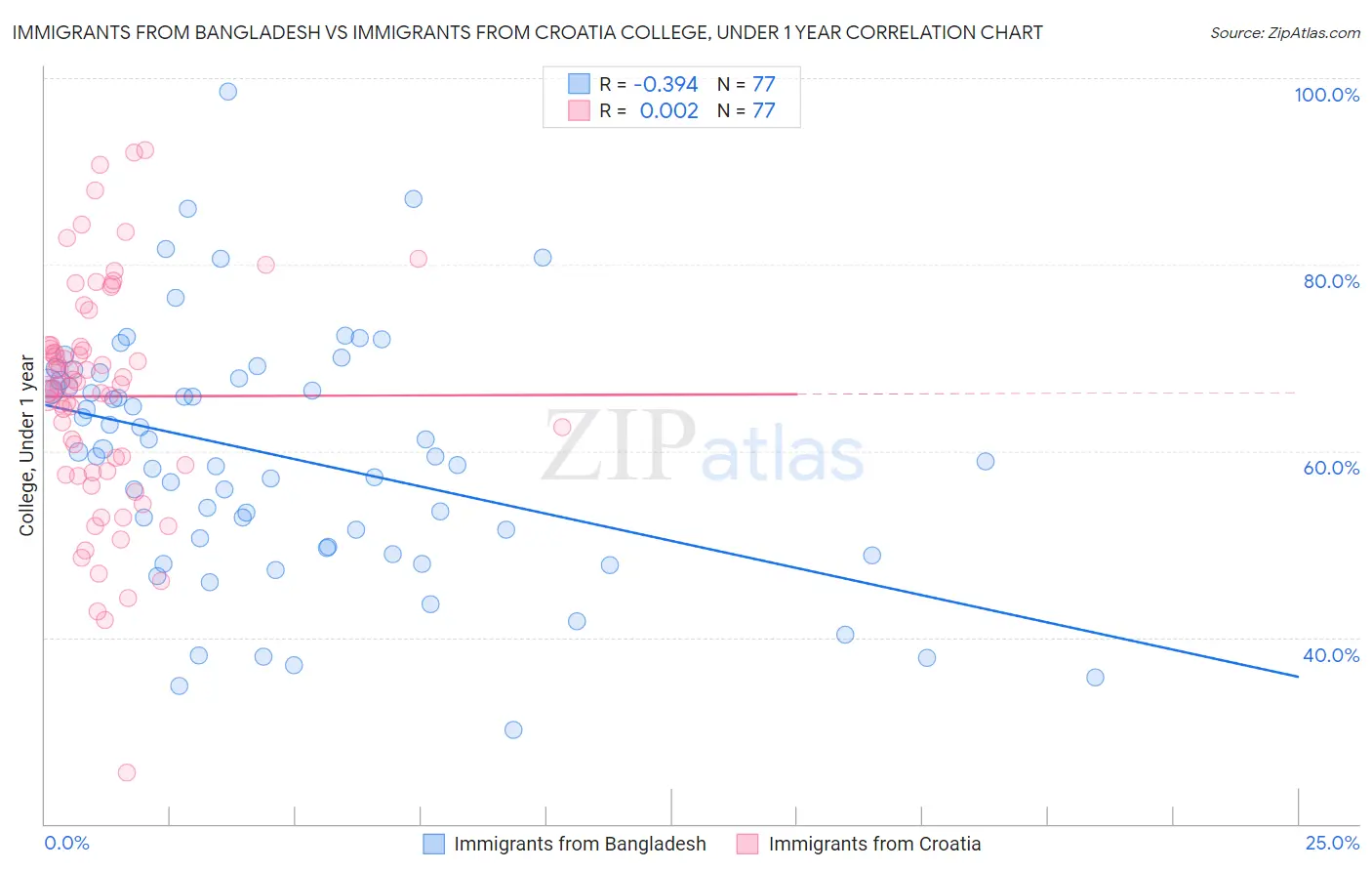 Immigrants from Bangladesh vs Immigrants from Croatia College, Under 1 year