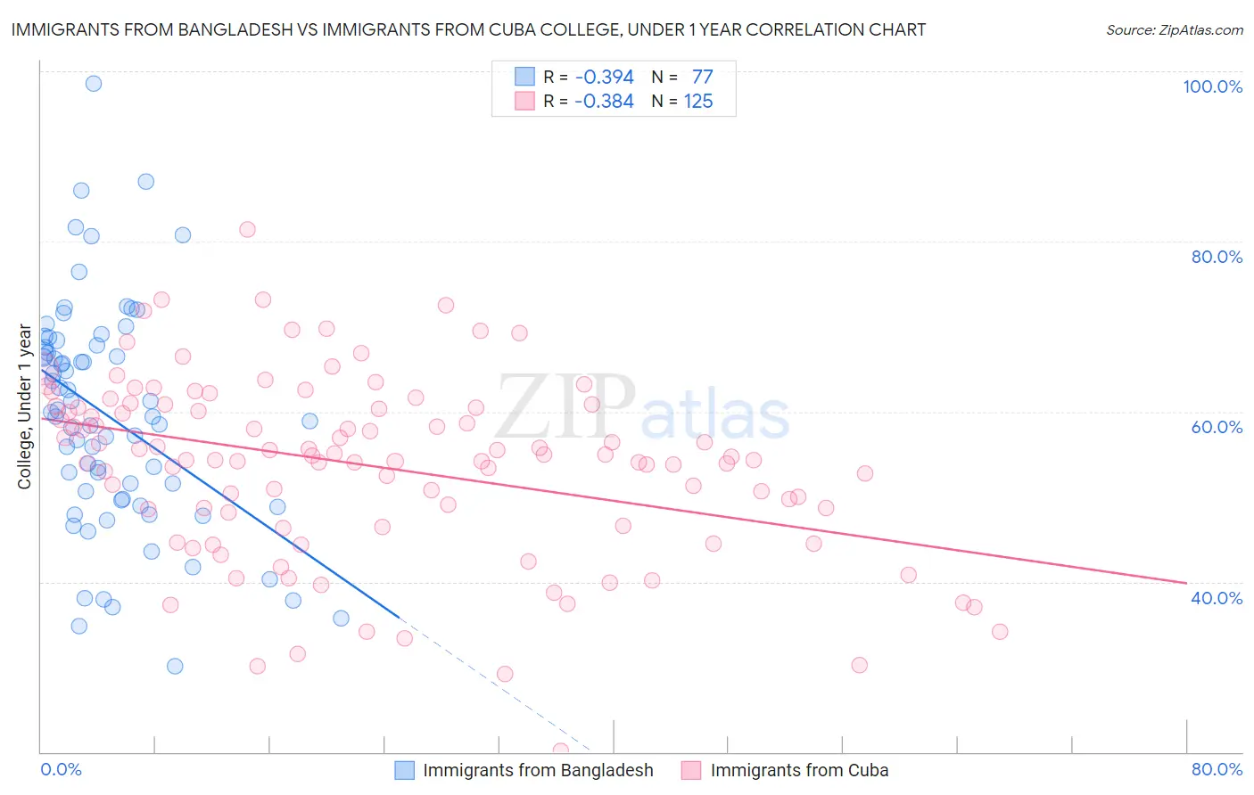 Immigrants from Bangladesh vs Immigrants from Cuba College, Under 1 year