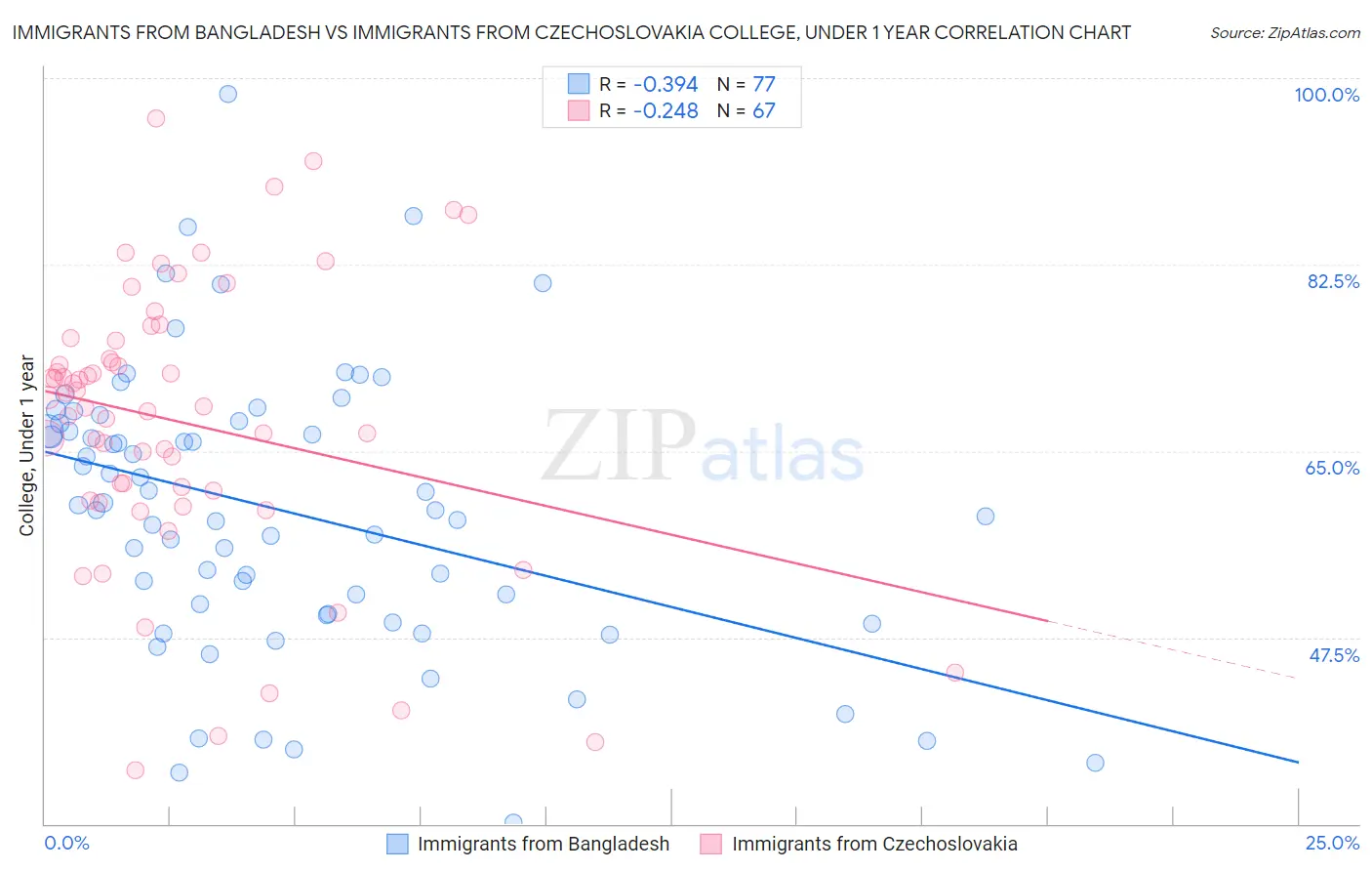 Immigrants from Bangladesh vs Immigrants from Czechoslovakia College, Under 1 year
