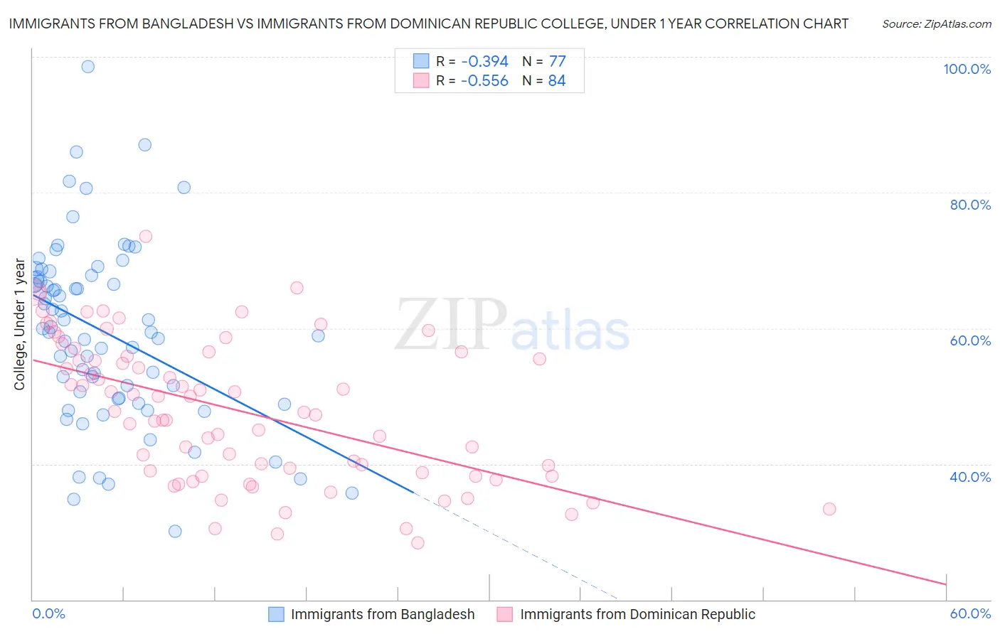 Immigrants from Bangladesh vs Immigrants from Dominican Republic College, Under 1 year