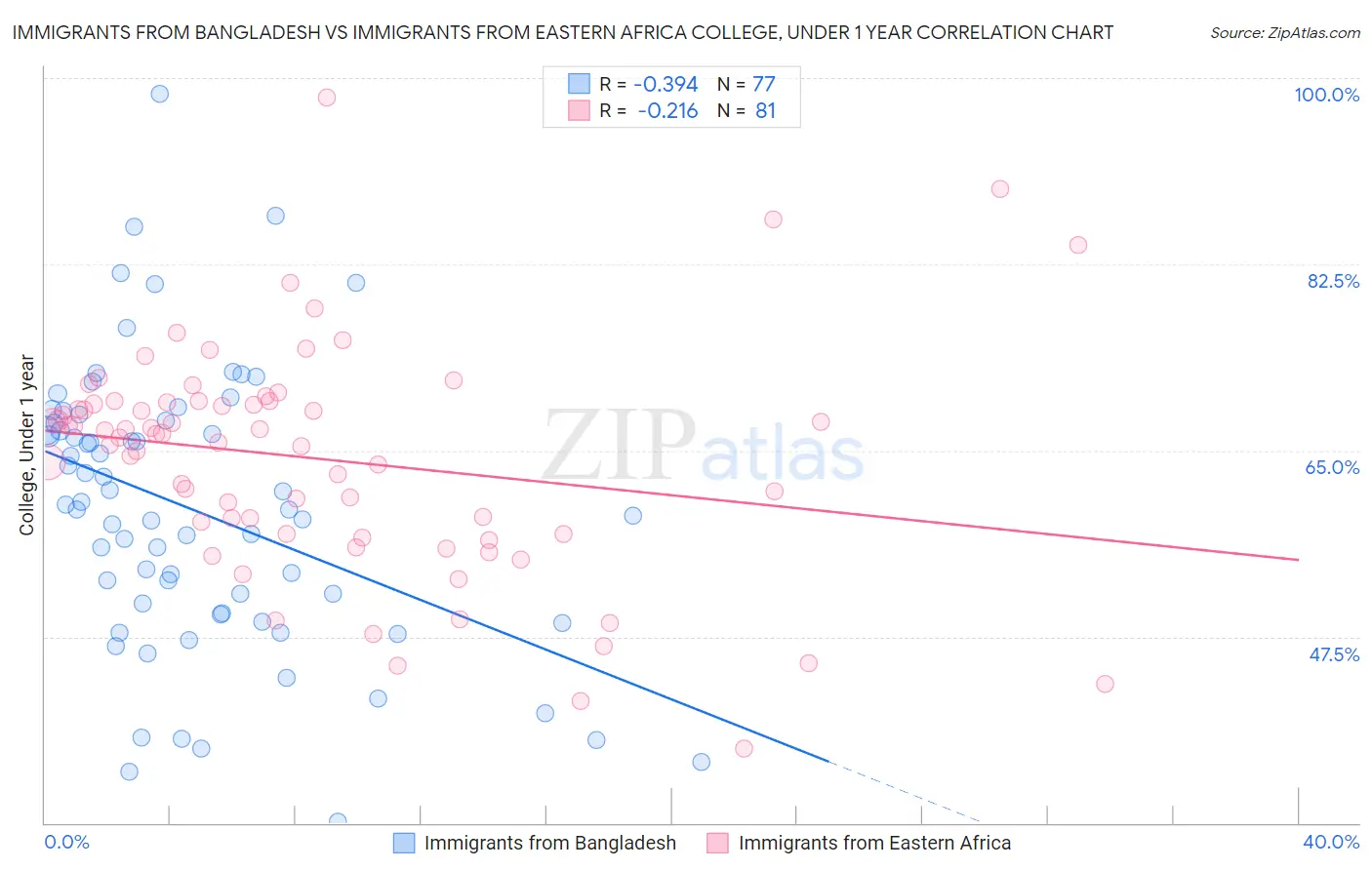 Immigrants from Bangladesh vs Immigrants from Eastern Africa College, Under 1 year