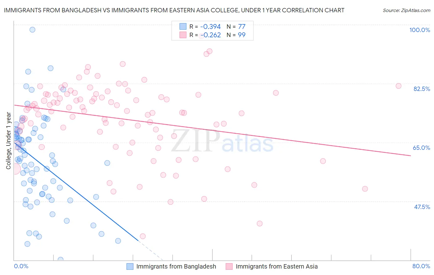 Immigrants from Bangladesh vs Immigrants from Eastern Asia College, Under 1 year