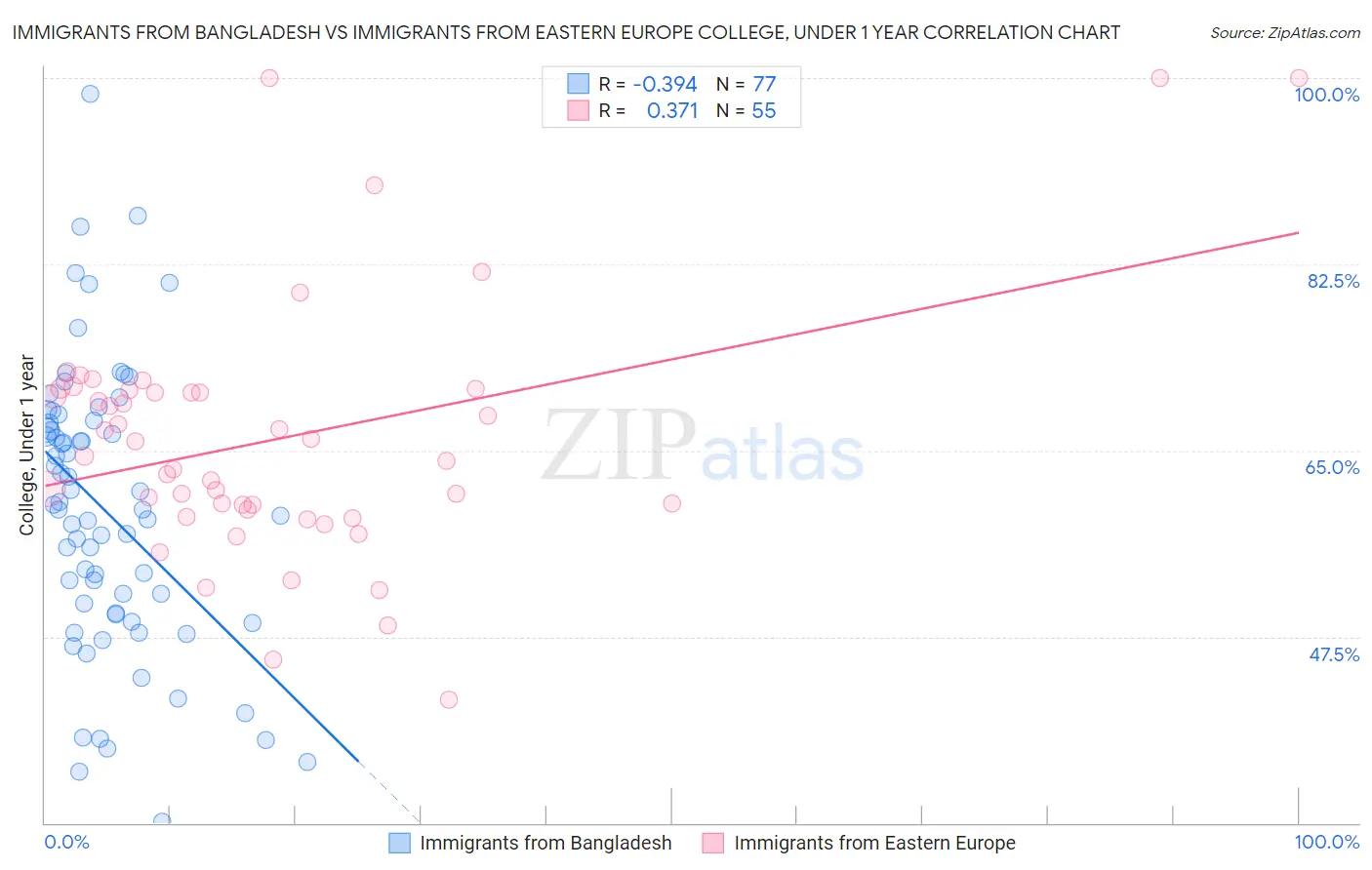 Immigrants from Bangladesh vs Immigrants from Eastern Europe College, Under 1 year