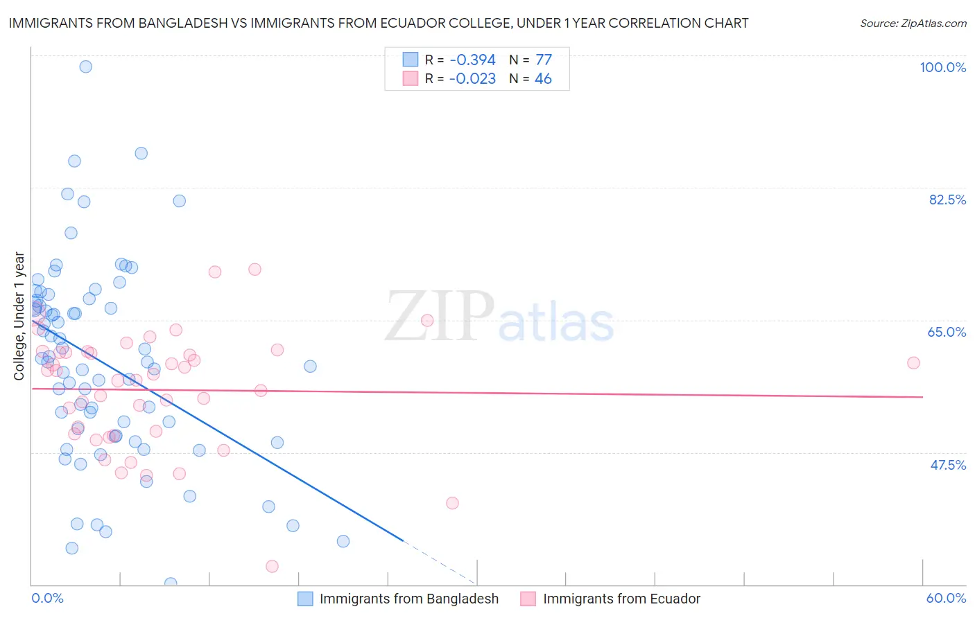 Immigrants from Bangladesh vs Immigrants from Ecuador College, Under 1 year