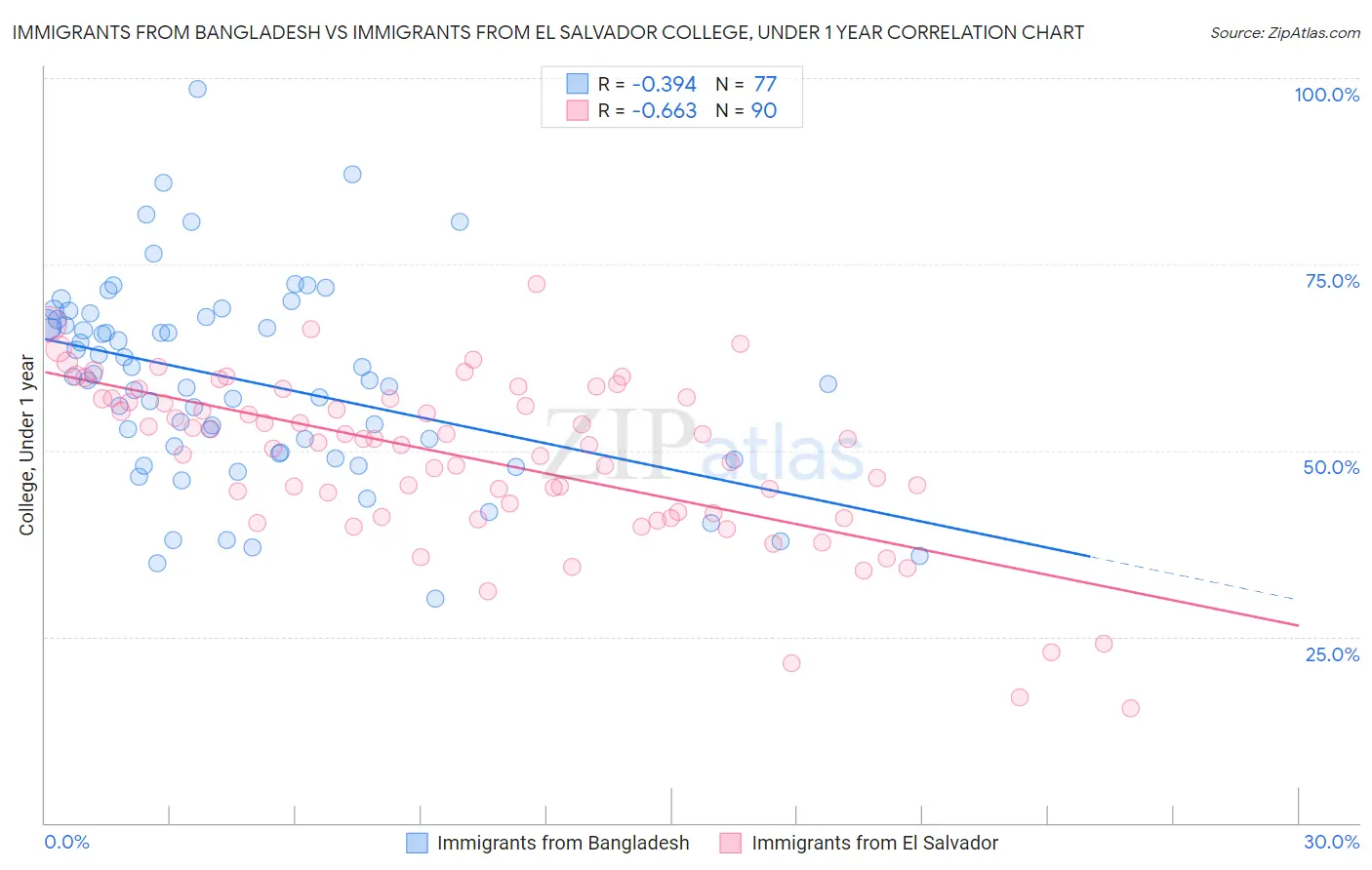 Immigrants from Bangladesh vs Immigrants from El Salvador College, Under 1 year