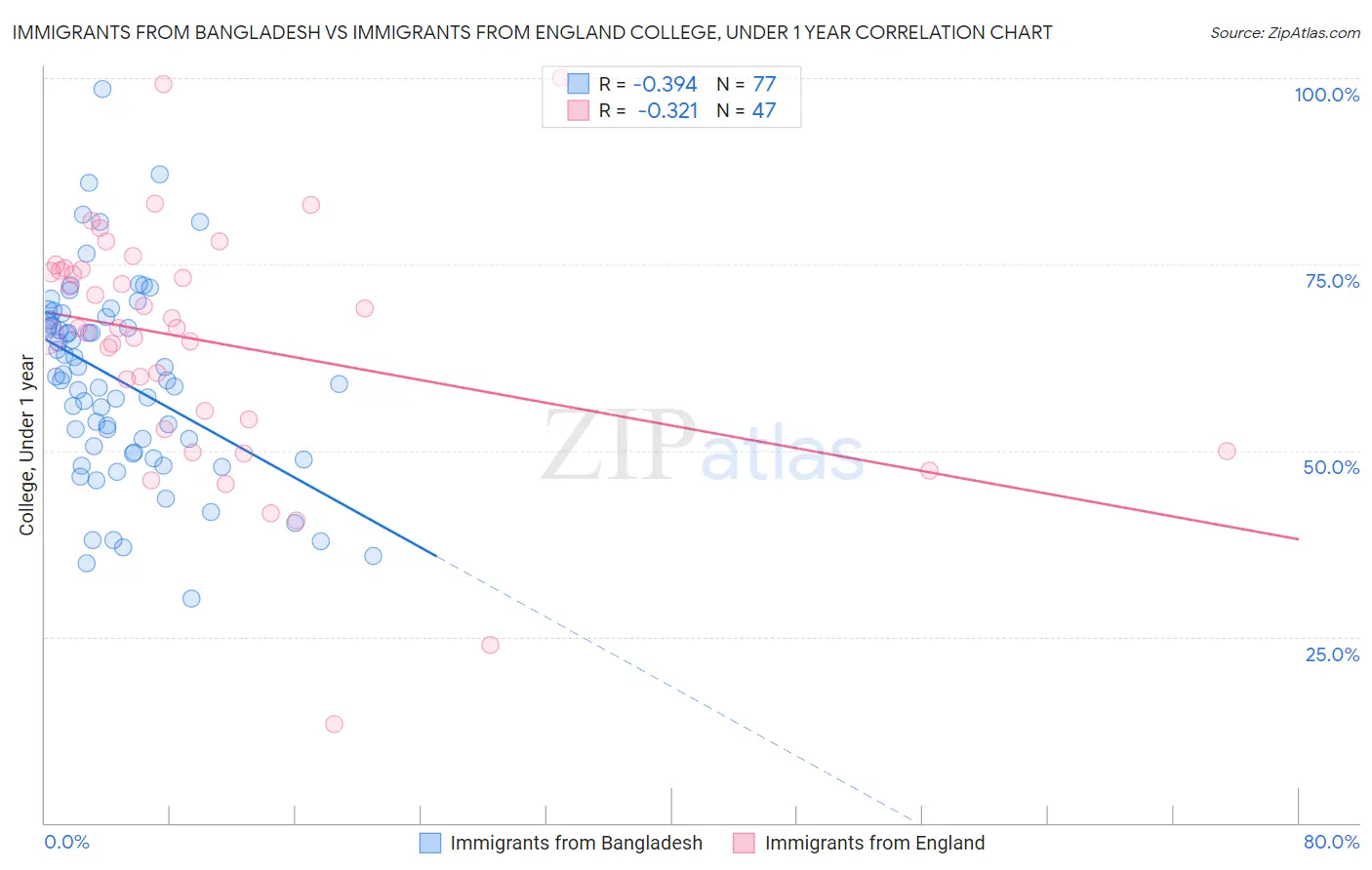Immigrants from Bangladesh vs Immigrants from England College, Under 1 year