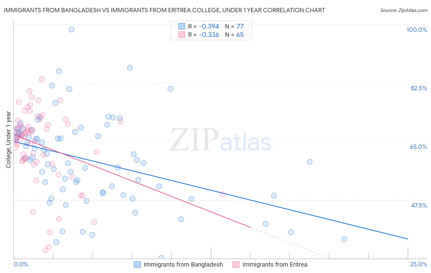 Immigrants from Bangladesh vs Immigrants from Eritrea College, Under 1 year