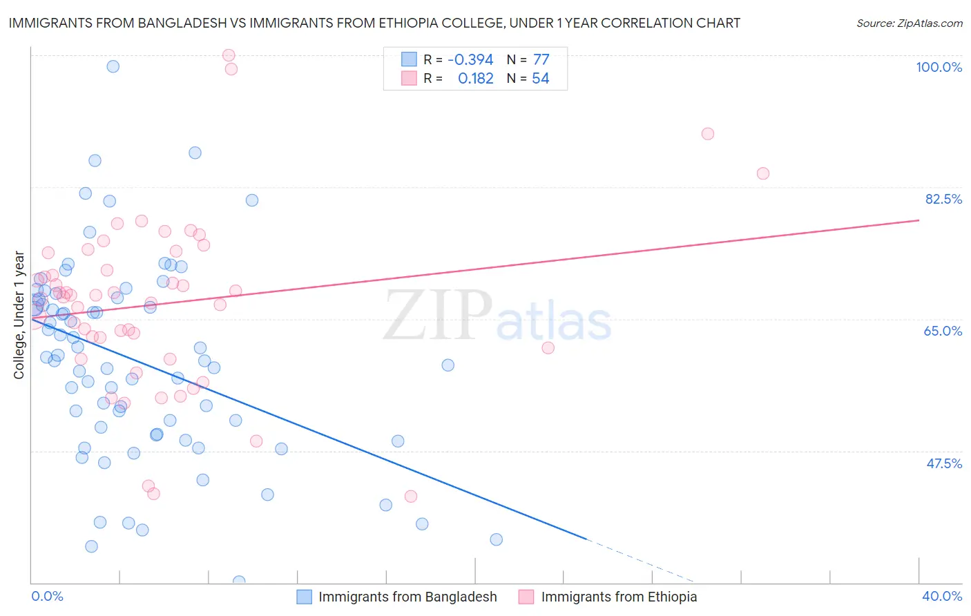 Immigrants from Bangladesh vs Immigrants from Ethiopia College, Under 1 year