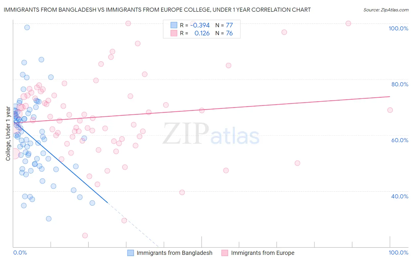 Immigrants from Bangladesh vs Immigrants from Europe College, Under 1 year
