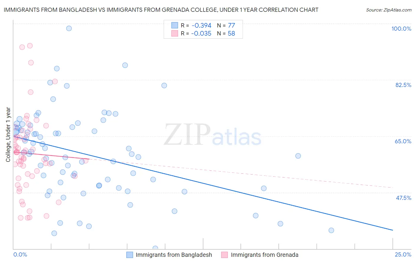 Immigrants from Bangladesh vs Immigrants from Grenada College, Under 1 year