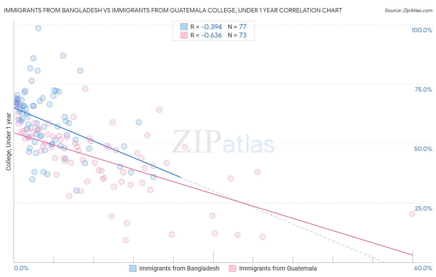 Immigrants from Bangladesh vs Immigrants from Guatemala College, Under 1 year