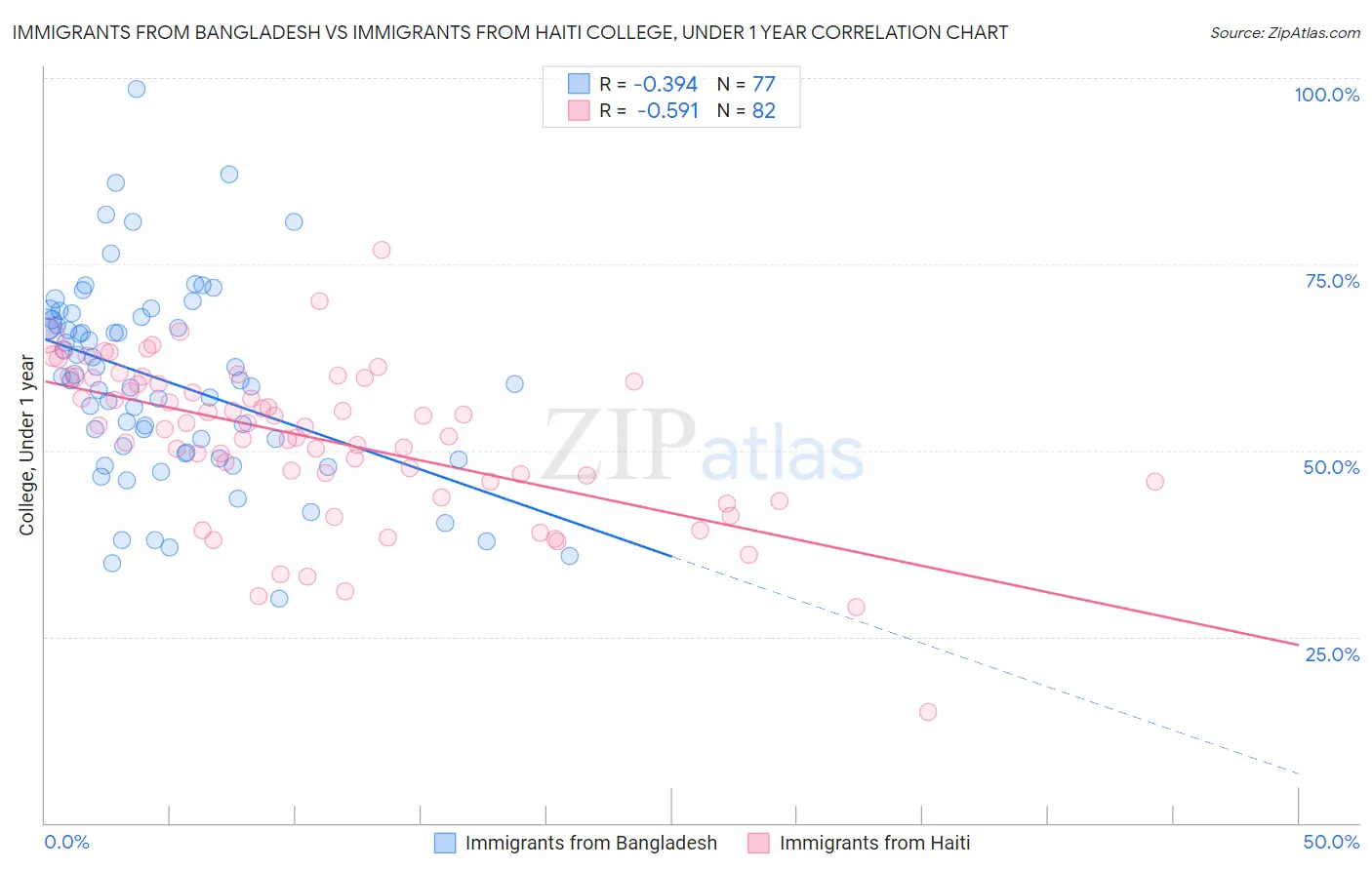 Immigrants from Bangladesh vs Immigrants from Haiti College, Under 1 year