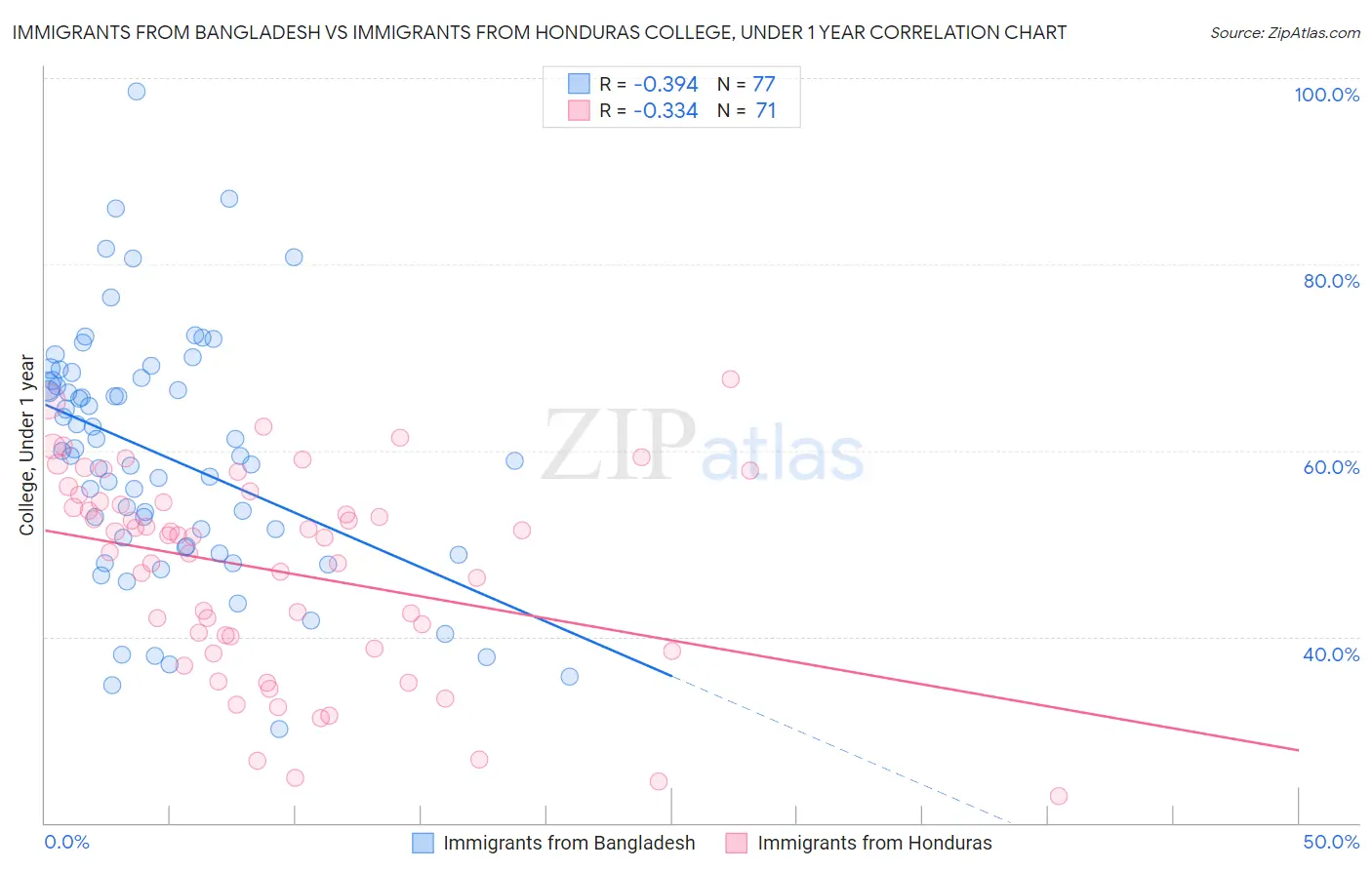 Immigrants from Bangladesh vs Immigrants from Honduras College, Under 1 year