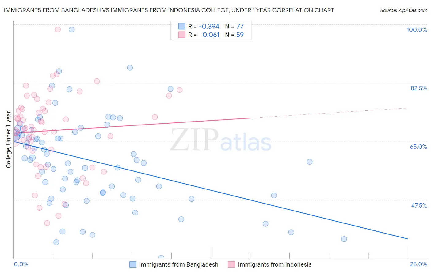 Immigrants from Bangladesh vs Immigrants from Indonesia College, Under 1 year