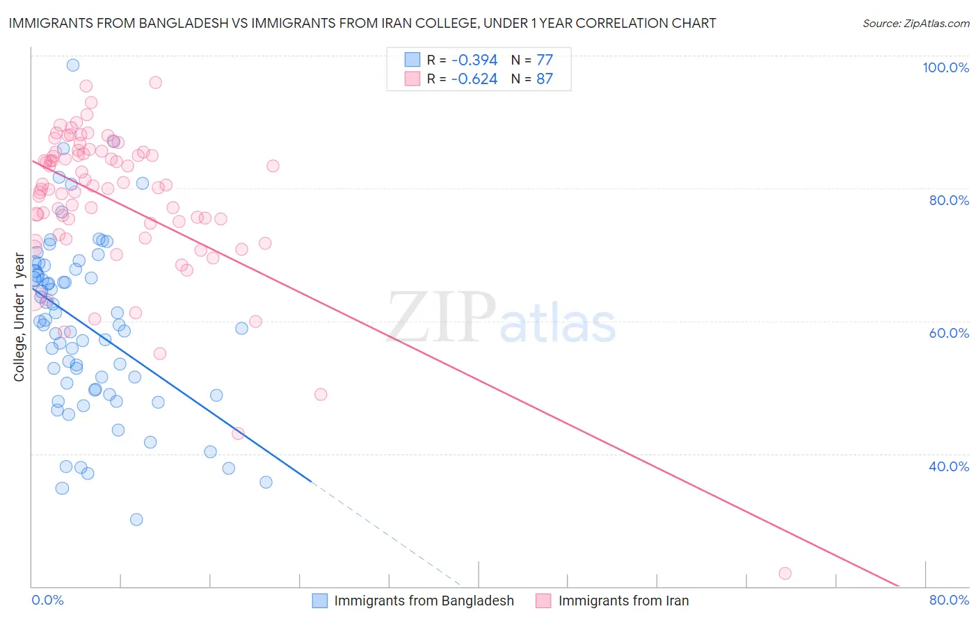 Immigrants from Bangladesh vs Immigrants from Iran College, Under 1 year