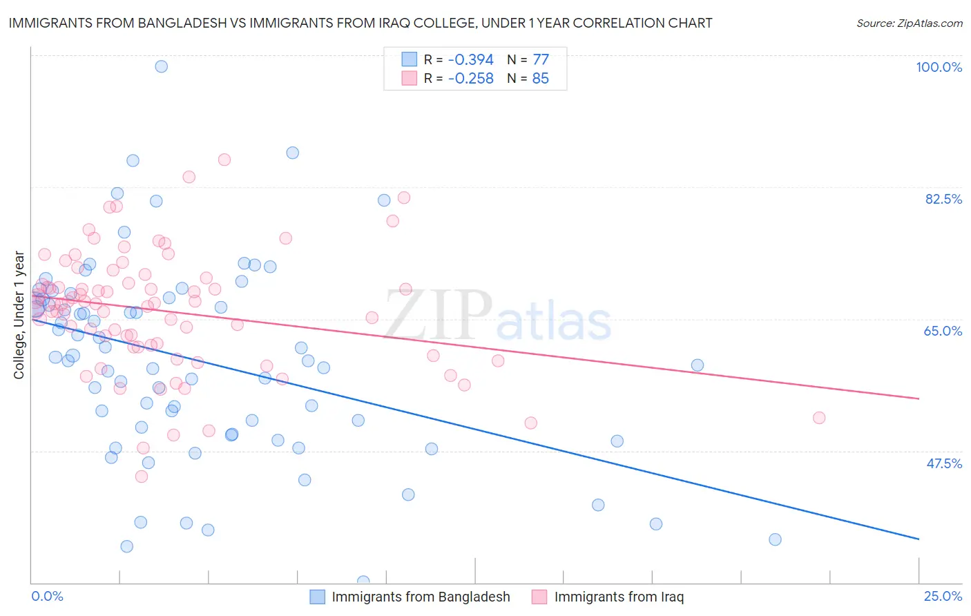 Immigrants from Bangladesh vs Immigrants from Iraq College, Under 1 year
