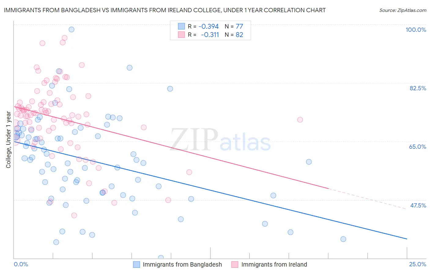 Immigrants from Bangladesh vs Immigrants from Ireland College, Under 1 year