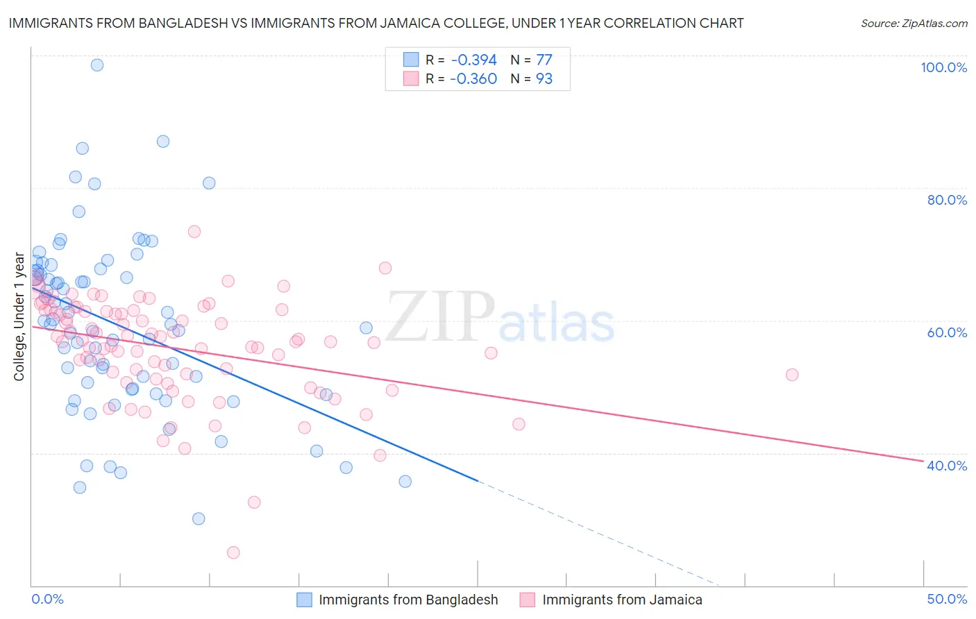Immigrants from Bangladesh vs Immigrants from Jamaica College, Under 1 year