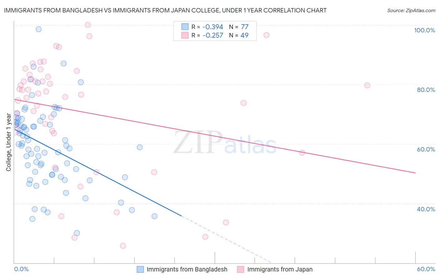 Immigrants from Bangladesh vs Immigrants from Japan College, Under 1 year