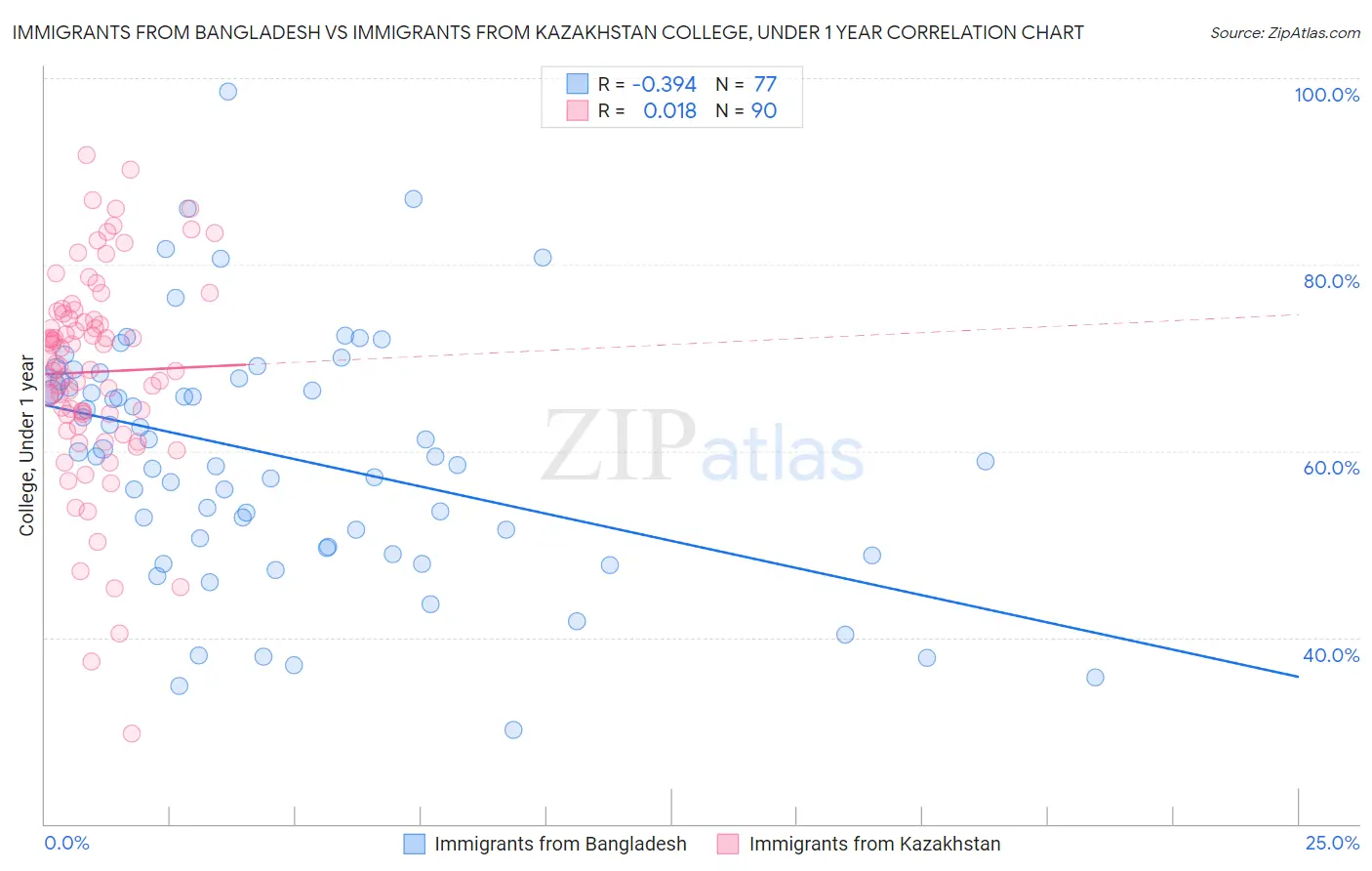 Immigrants from Bangladesh vs Immigrants from Kazakhstan College, Under 1 year