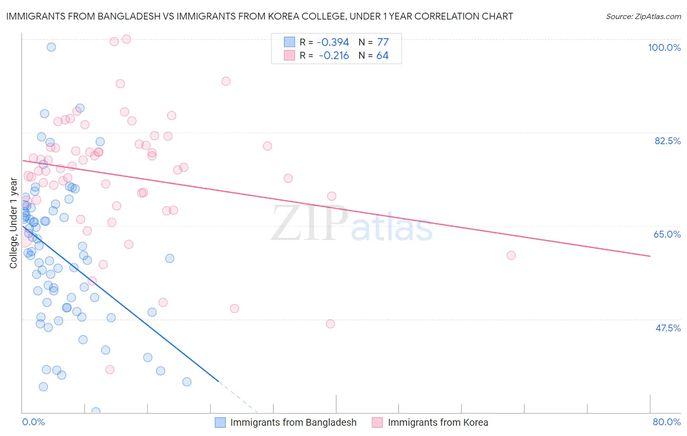 Immigrants from Bangladesh vs Immigrants from Korea College, Under 1 year
