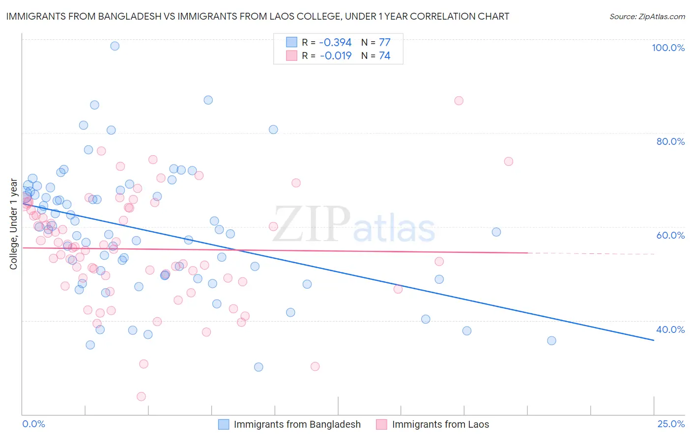 Immigrants from Bangladesh vs Immigrants from Laos College, Under 1 year