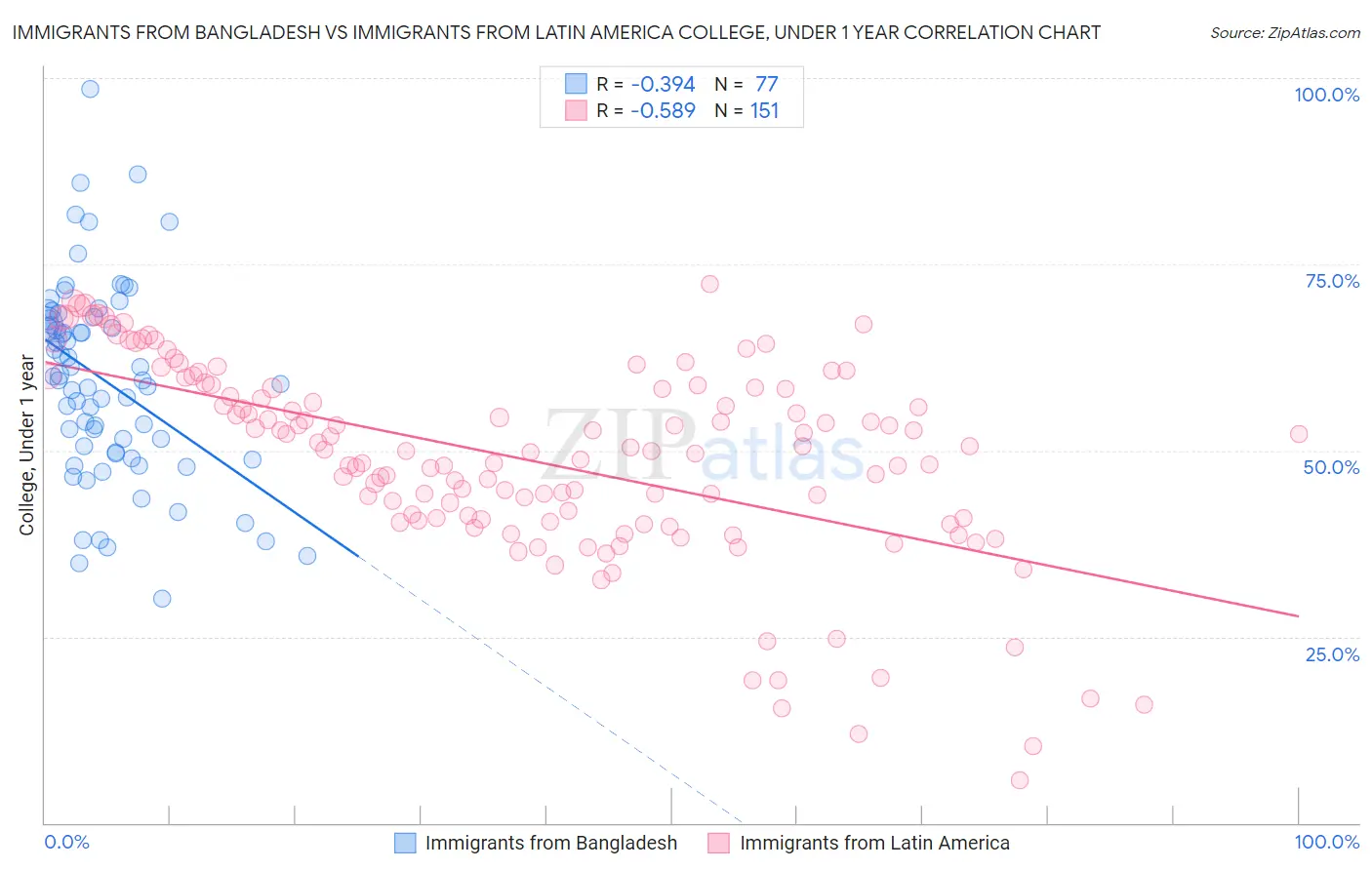 Immigrants from Bangladesh vs Immigrants from Latin America College, Under 1 year