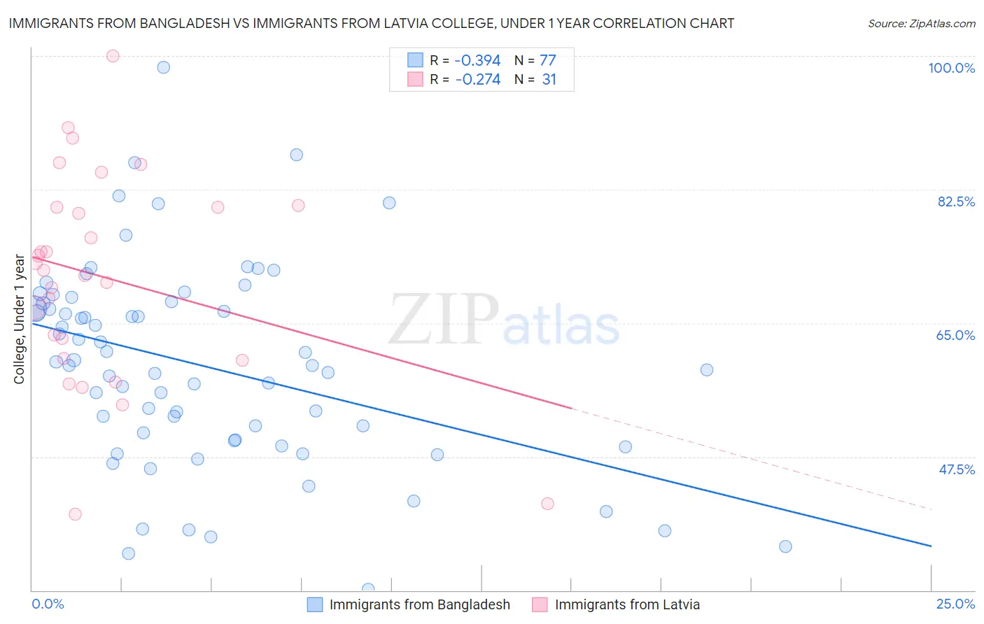 Immigrants from Bangladesh vs Immigrants from Latvia College, Under 1 year