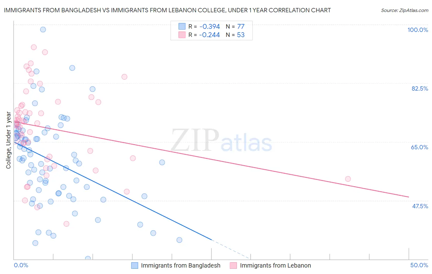 Immigrants from Bangladesh vs Immigrants from Lebanon College, Under 1 year