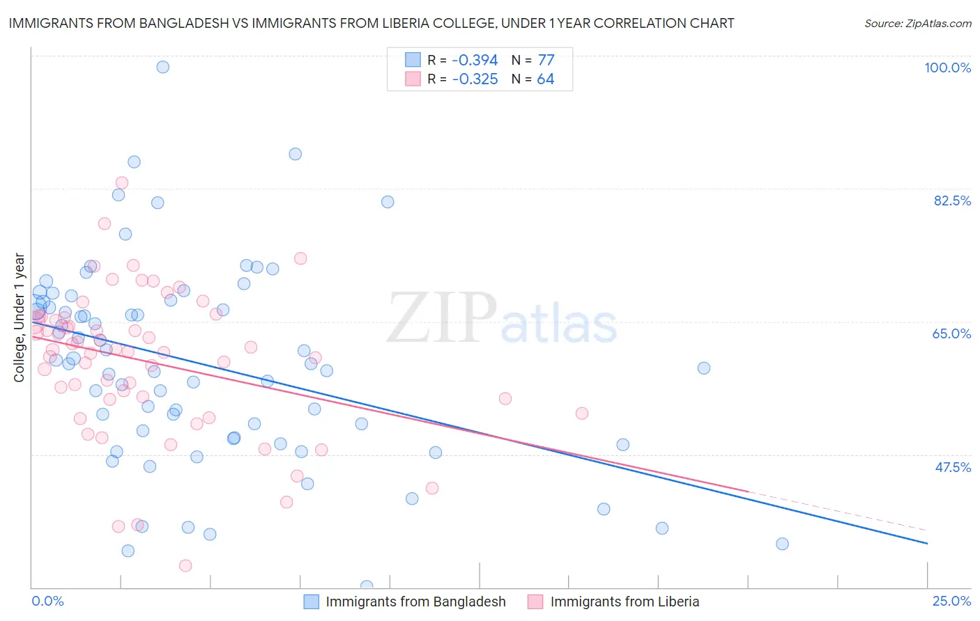 Immigrants from Bangladesh vs Immigrants from Liberia College, Under 1 year