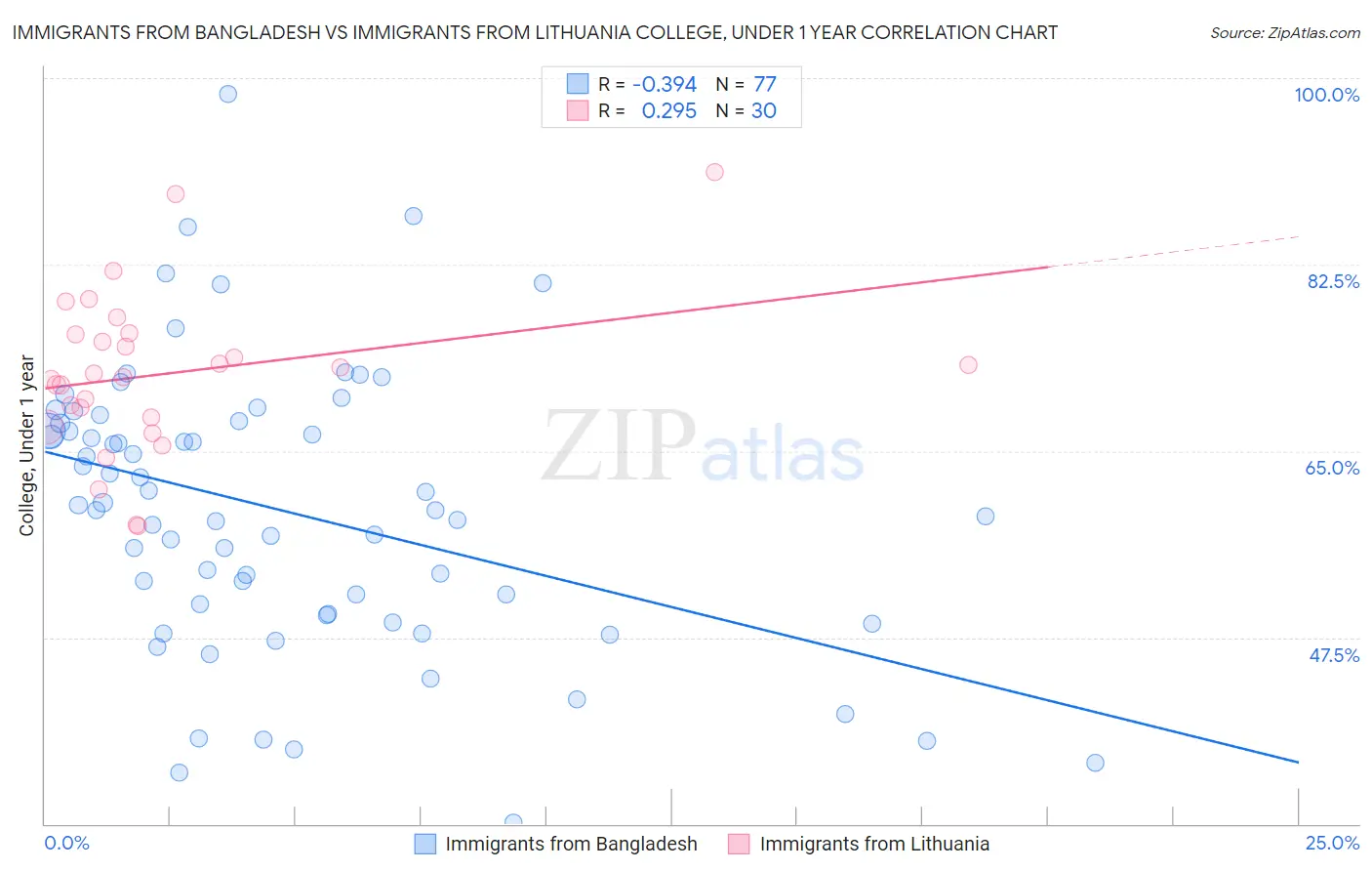 Immigrants from Bangladesh vs Immigrants from Lithuania College, Under 1 year