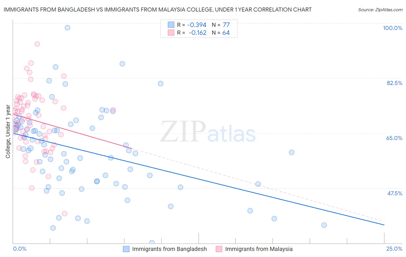 Immigrants from Bangladesh vs Immigrants from Malaysia College, Under 1 year