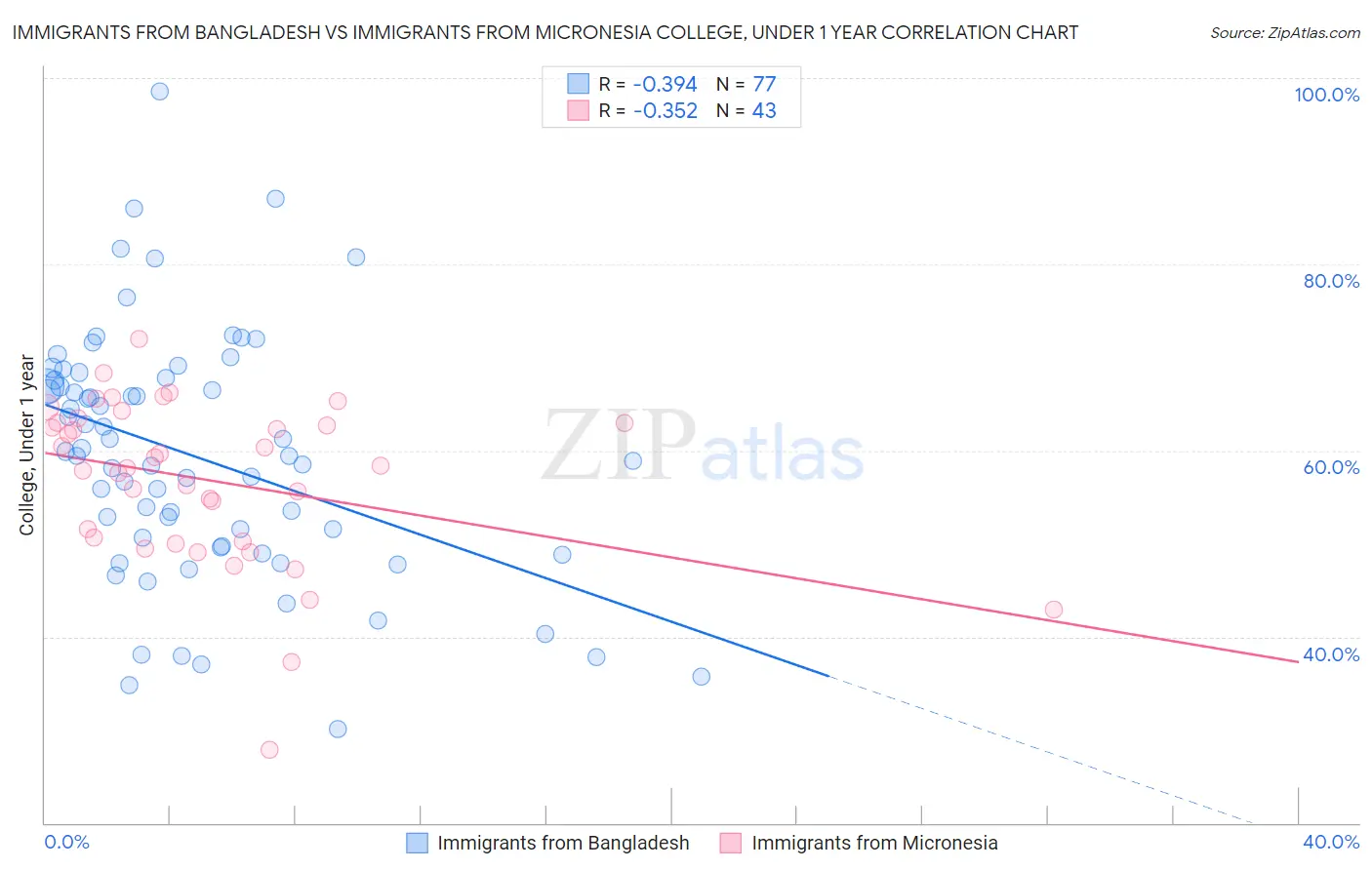 Immigrants from Bangladesh vs Immigrants from Micronesia College, Under 1 year