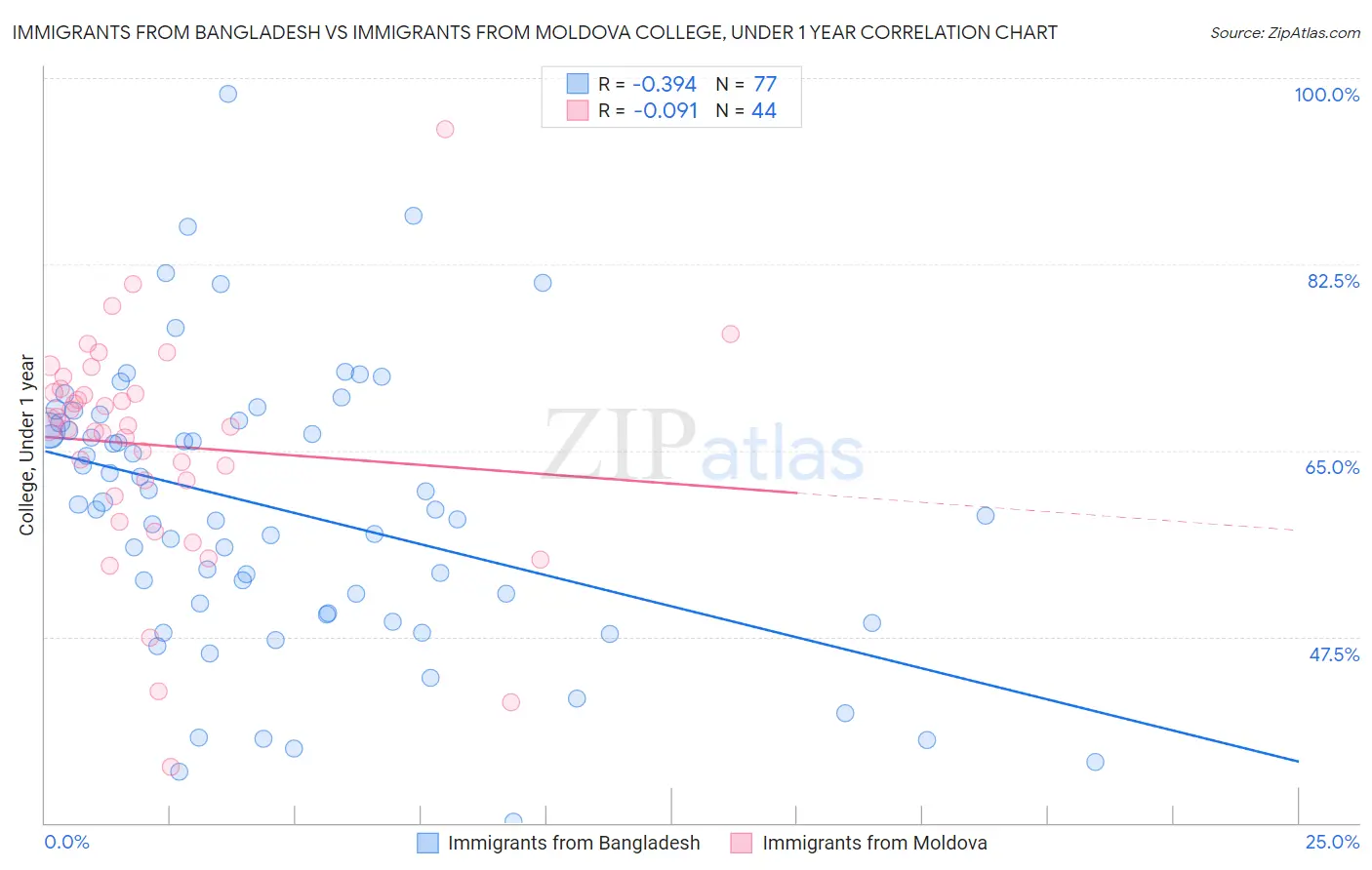 Immigrants from Bangladesh vs Immigrants from Moldova College, Under 1 year