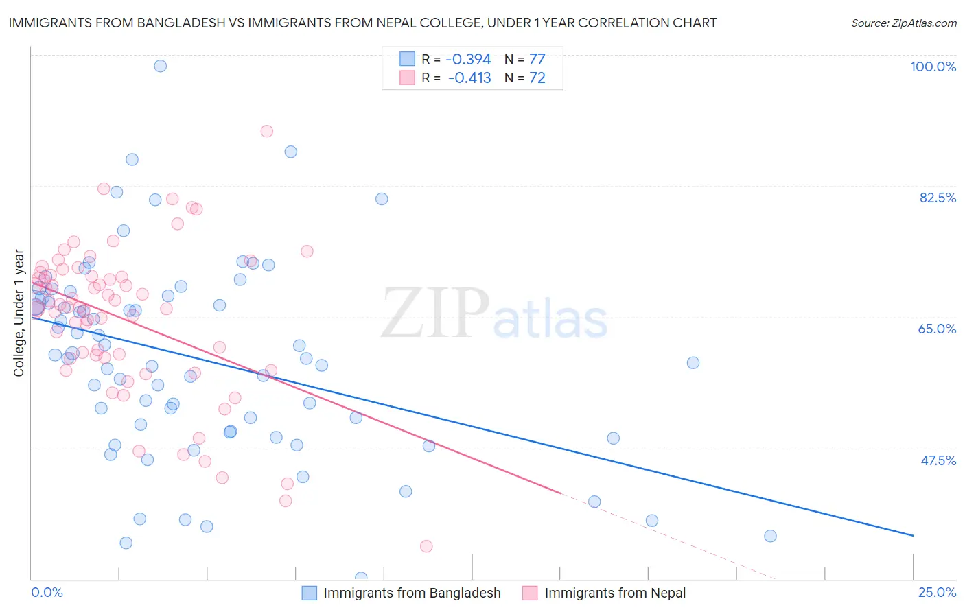 Immigrants from Bangladesh vs Immigrants from Nepal College, Under 1 year