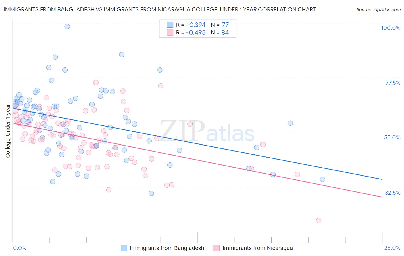 Immigrants from Bangladesh vs Immigrants from Nicaragua College, Under 1 year