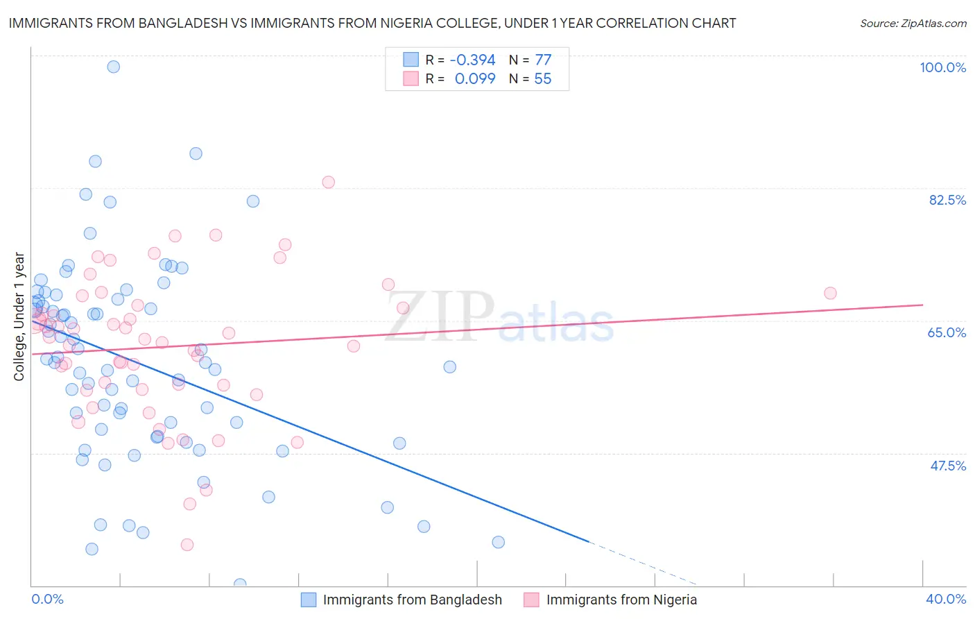Immigrants from Bangladesh vs Immigrants from Nigeria College, Under 1 year