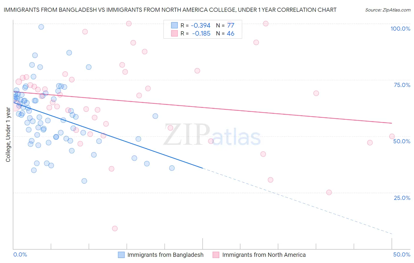 Immigrants from Bangladesh vs Immigrants from North America College, Under 1 year