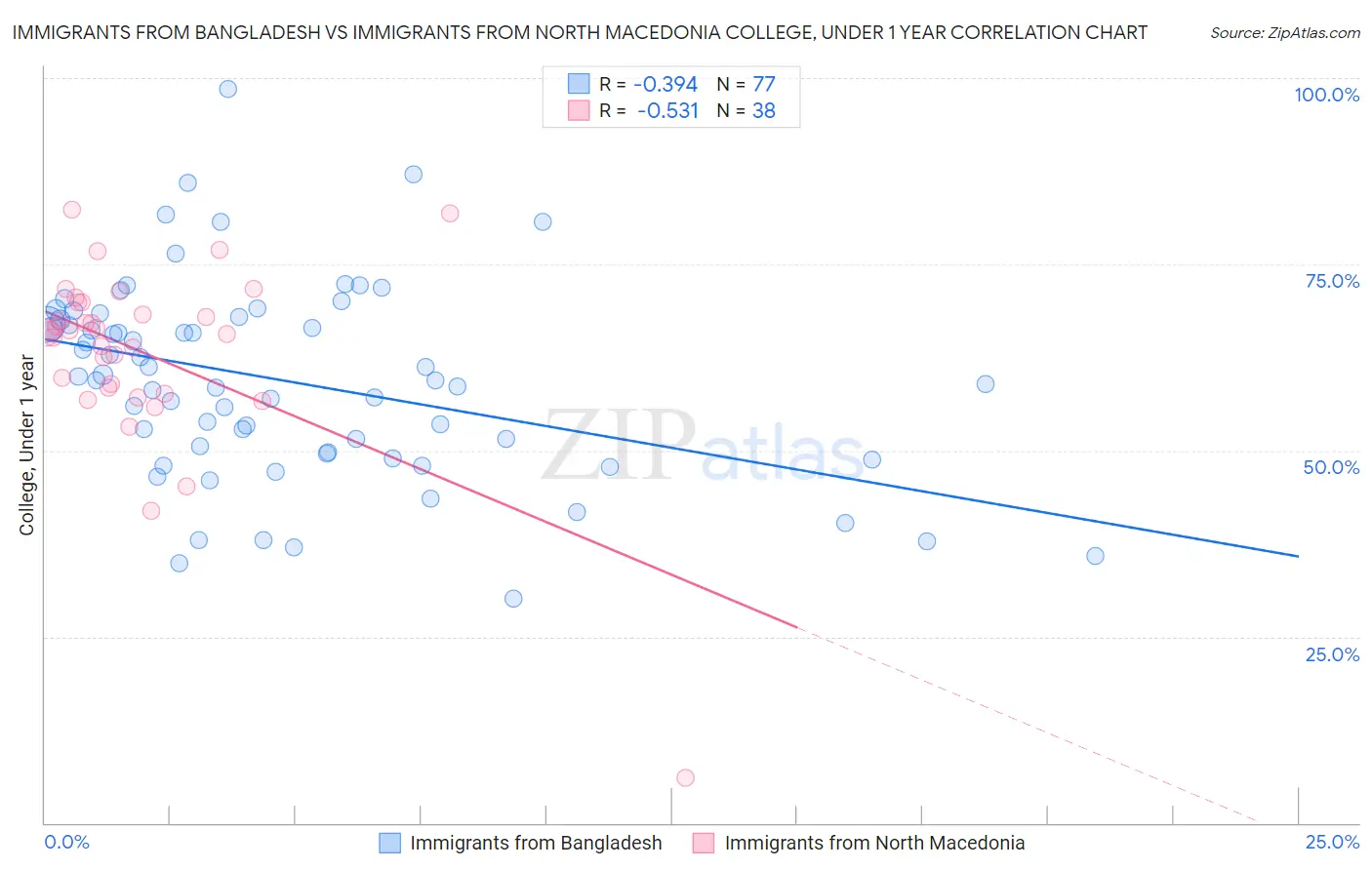 Immigrants from Bangladesh vs Immigrants from North Macedonia College, Under 1 year
