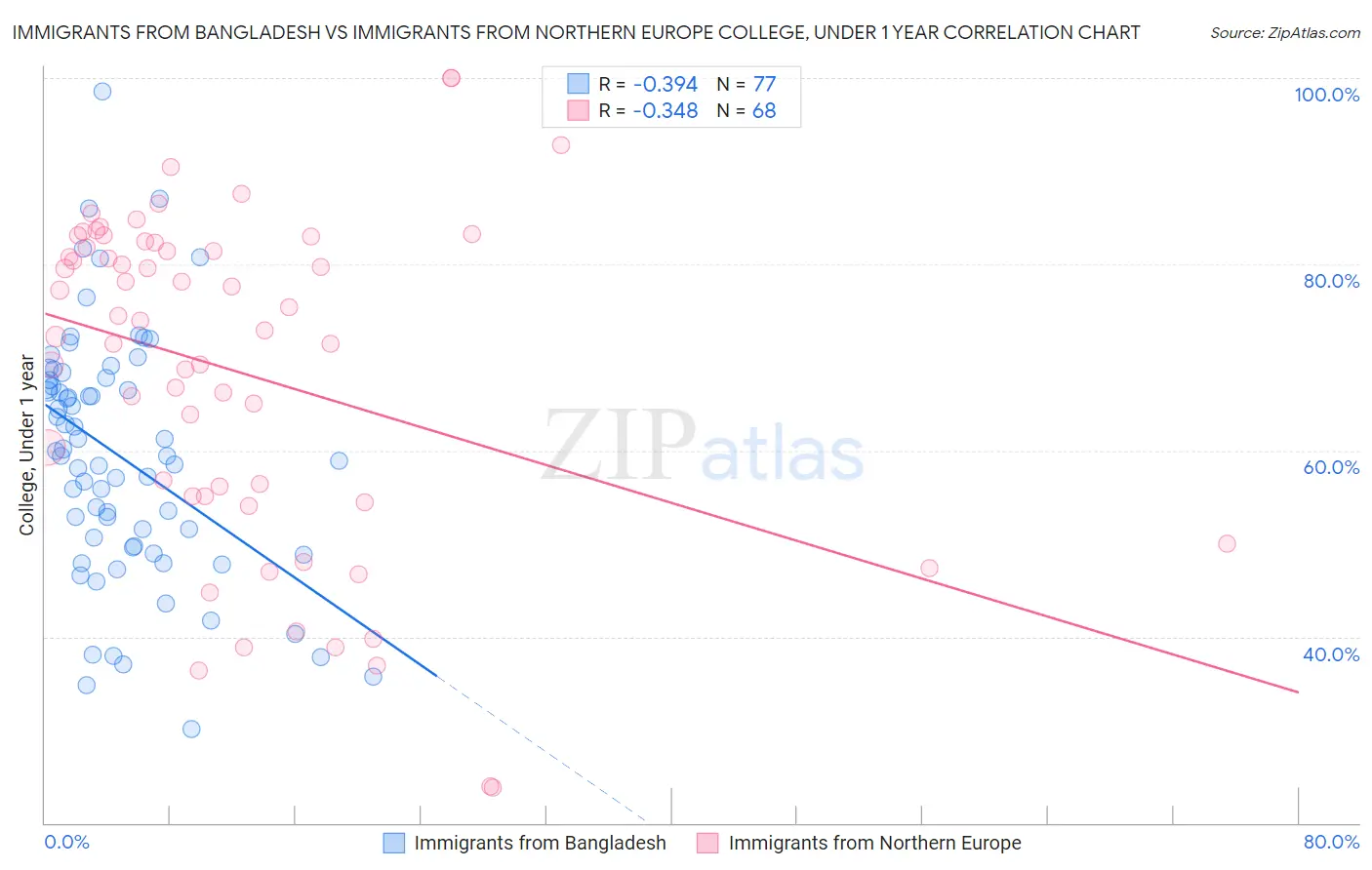 Immigrants from Bangladesh vs Immigrants from Northern Europe College, Under 1 year