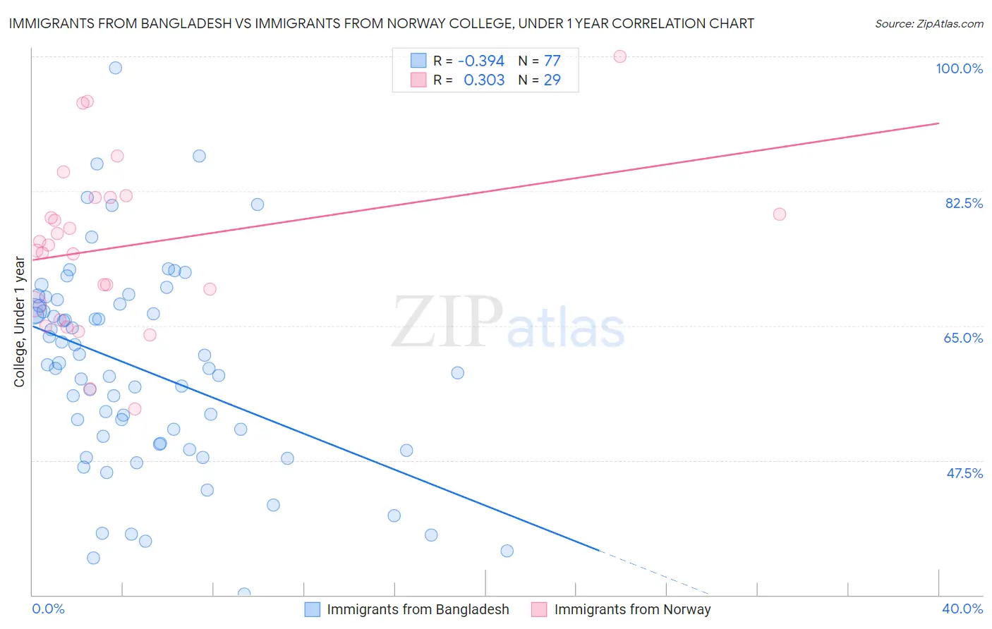 Immigrants from Bangladesh vs Immigrants from Norway College, Under 1 year