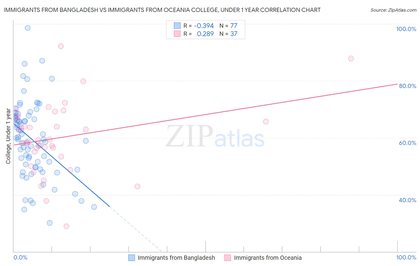Immigrants from Bangladesh vs Immigrants from Oceania College, Under 1 year