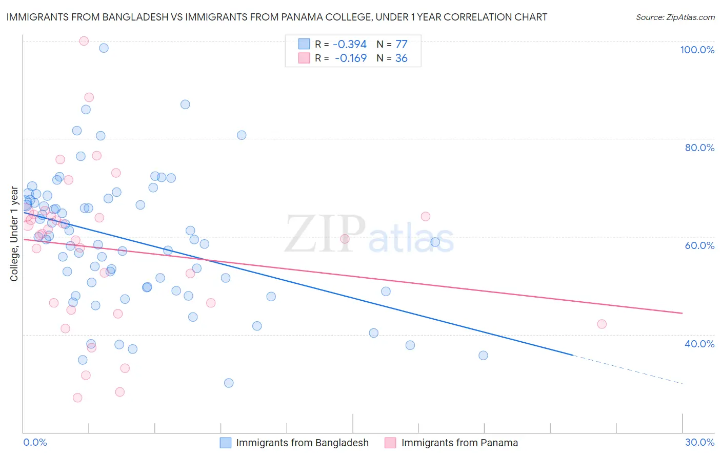 Immigrants from Bangladesh vs Immigrants from Panama College, Under 1 year